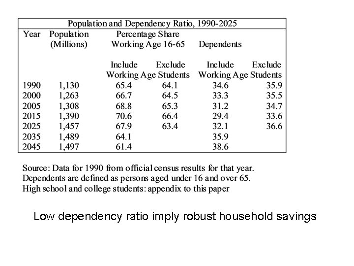 Low dependency ratio imply robust household savings 