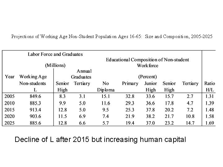 Projections of Working Age Non-Student Population Ages 16 -65: Size and Composition, 2005 -2025