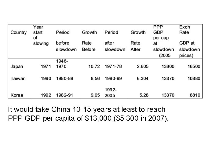 It would take China 10 -15 years at least to reach PPP GDP per