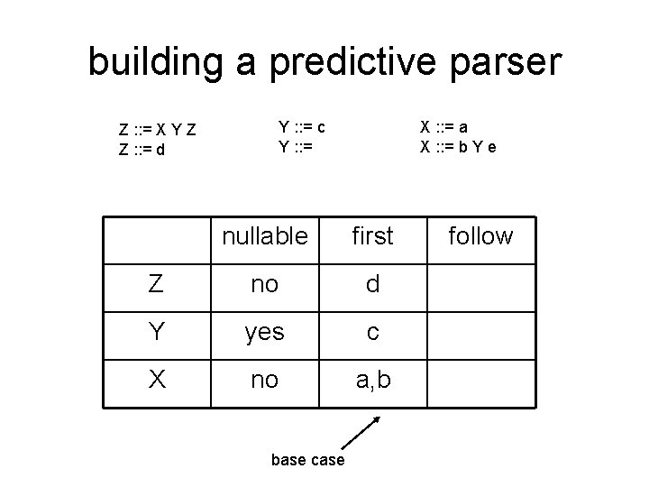 building a predictive parser Z : : = X Y Z Z : :