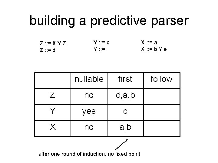 building a predictive parser Z : : = X Y Z Z : :