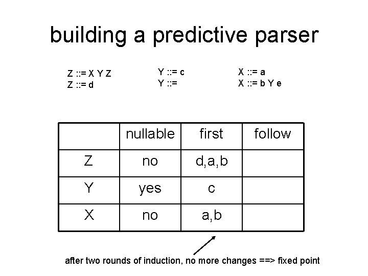 building a predictive parser Z : : = X Y Z Z : :