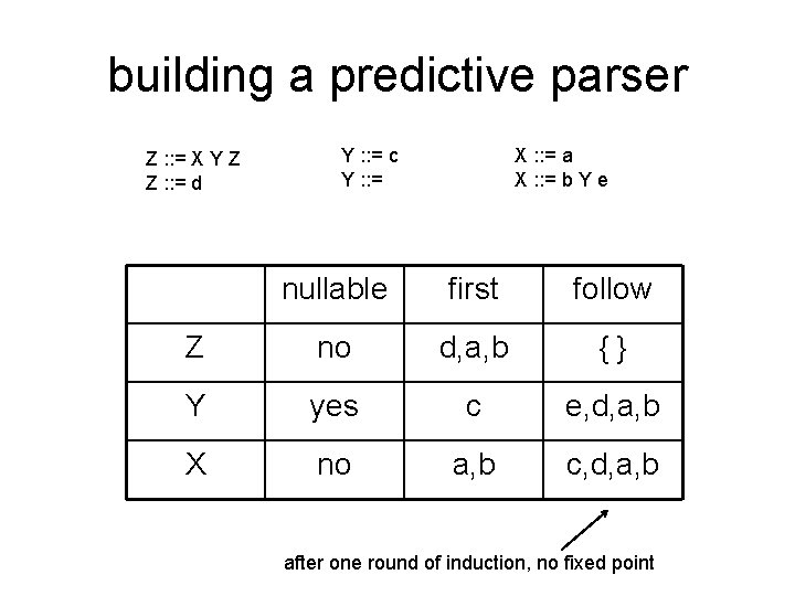 building a predictive parser Z : : = X Y Z Z : :