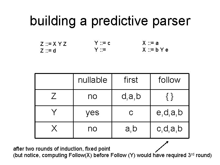 building a predictive parser Z : : = X Y Z Z : :