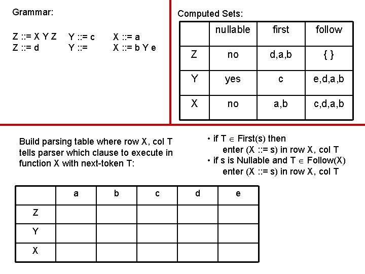 Grammar: Z : : = X Y Z Z : : = d Computed