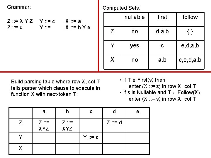 Grammar: Z : : = X Y Z Z : : = d Computed