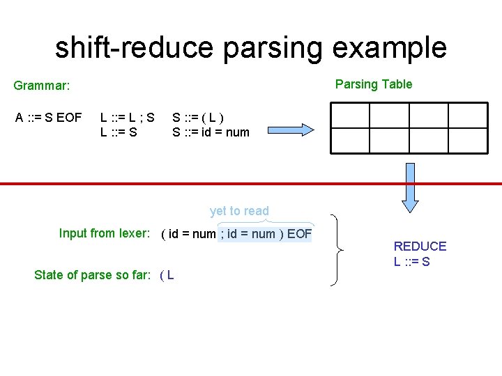 shift-reduce parsing example Parsing Table Grammar: A : : = S EOF L :