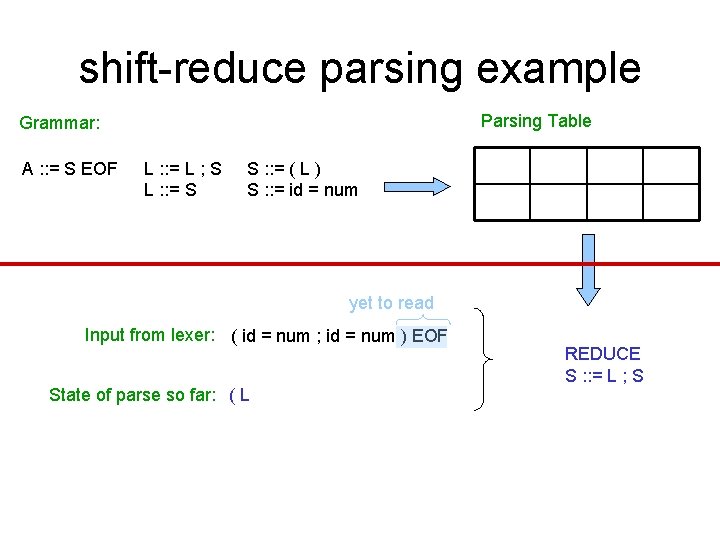 shift-reduce parsing example Parsing Table Grammar: A : : = S EOF L :