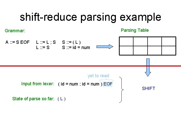 shift-reduce parsing example Parsing Table Grammar: A : : = S EOF L :