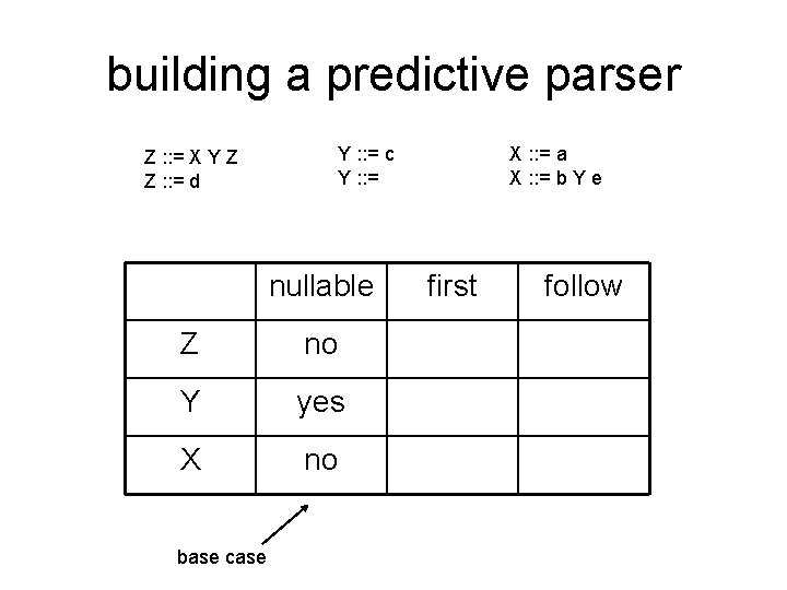 building a predictive parser Z : : = X Y Z Z : :