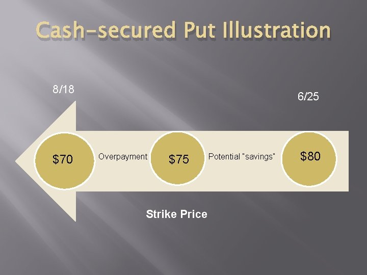 Cash-secured Put Illustration 8/18 $70 6/25 Overpayment $75 Strike Price Potential “savings” $80 
