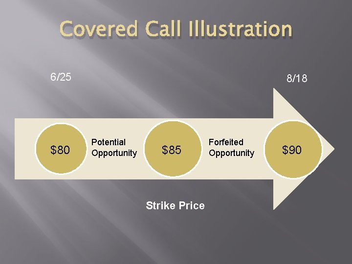 Covered Call Illustration 6/25 $80 8/18 Potential Opportunity $85 Strike Price Forfeited Opportunity $90