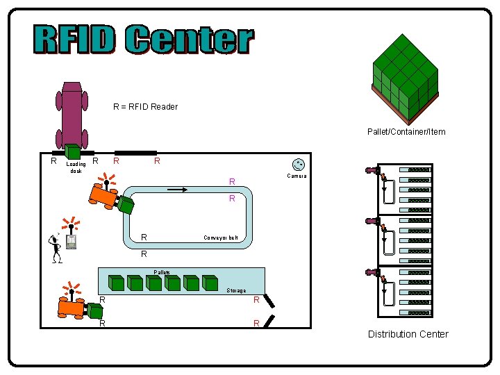 R = RFID Reader Pallet/Container/Item R R Camera R R R Loading dock R