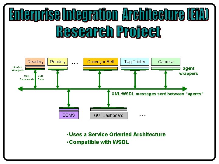 Reader 1 Device Wrappers XML Commands Reader 2 … Conveyor Belt Tag Printer Camera