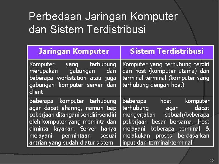 Perbedaan Jaringan Komputer dan Sistem Terdistribusi Jaringan Komputer Sistem Terdistribusi Komputer yang terhubung merupakan