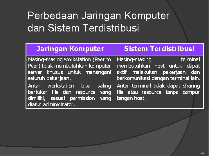 Perbedaan Jaringan Komputer dan Sistem Terdistribusi Jaringan Komputer Sistem Terdistribusi Masing-masing workstation (Peer to