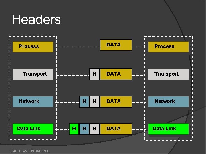 Headers DATA Process H DATA Transport H H DATA Network H H DATA Data