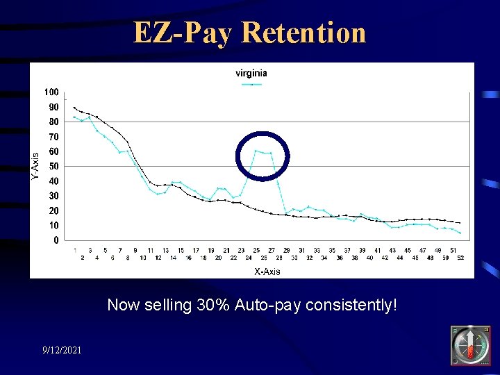 EZ-Pay Retention Now selling 30% Auto-pay consistently! 9/12/2021 