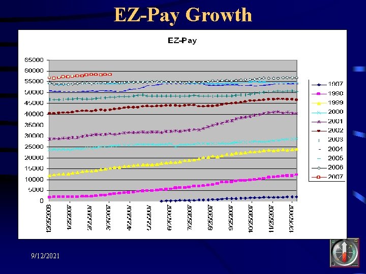 EZ-Pay Growth Now selling 83% EZ-pay consistently in all sales channels! 9/12/2021 