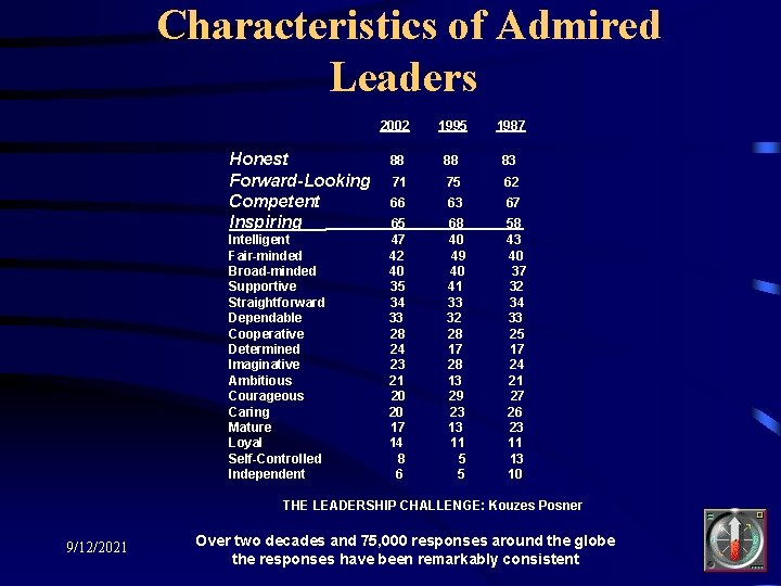 Characteristics of Admired Leaders Honest Forward-Looking Competent Inspiring Intelligent Fair-minded Broad-minded Supportive Straightforward Dependable