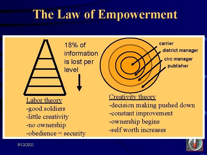 The Law of Empowerment 18% of information is lost per level Labor theory -good