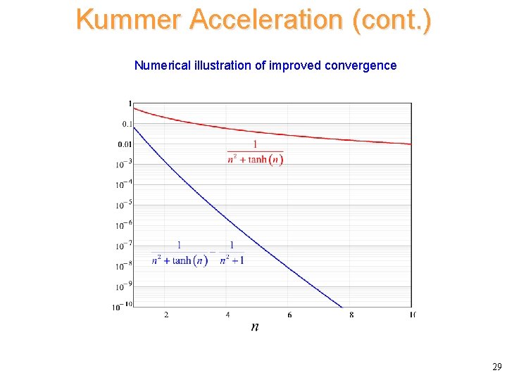 Kummer Acceleration (cont. ) Numerical illustration of improved convergence 29 