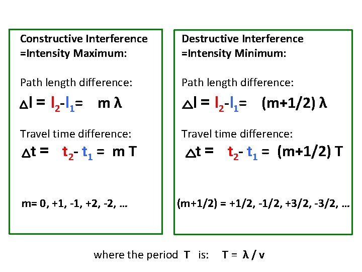 Constructive Interference =Intensity Maximum: Destructive Interference =Intensity Minimum: Path length difference: l = l