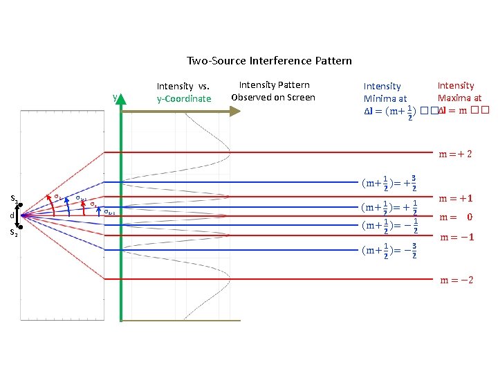 Two-Source Interference Pattern y Intensity vs. y-Coordinate Intensity Pattern Observed on Screen Intensity Maxima