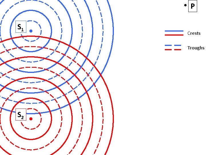 P S 1 Crests Troughs S 2 