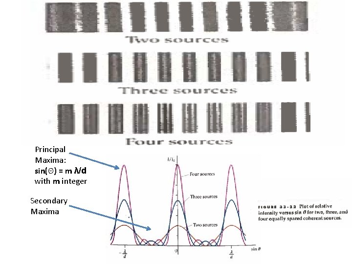 Principal Maxima: sin(Θ) = m λ/d with m integer Secondary Maxima 