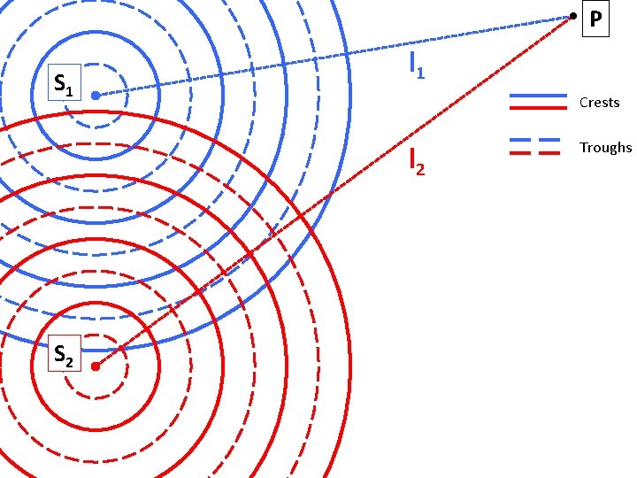 P S 1 l 1 Crests l 2 S 2 Troughs 
