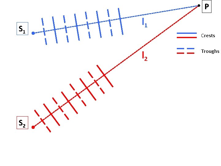 P S 1 l 1 Crests l 2 S 2 Troughs 