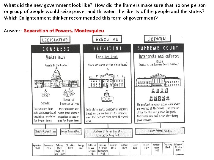 What did the new government look like? How did the framers make sure that