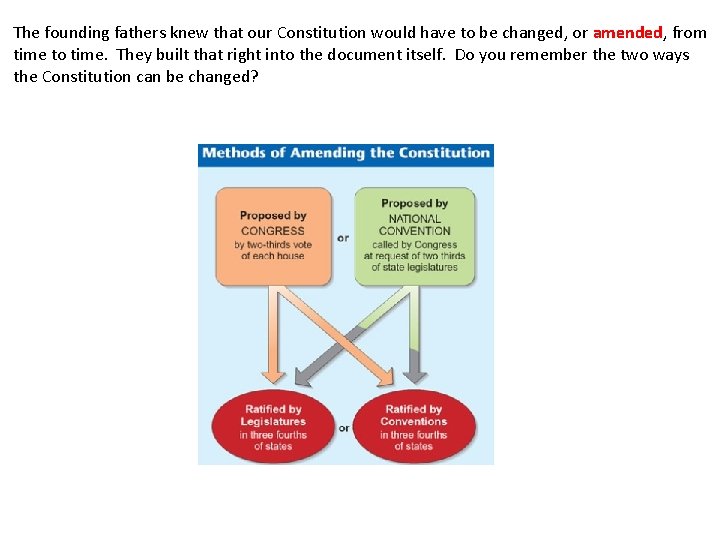 The founding fathers knew that our Constitution would have to be changed, or amended,