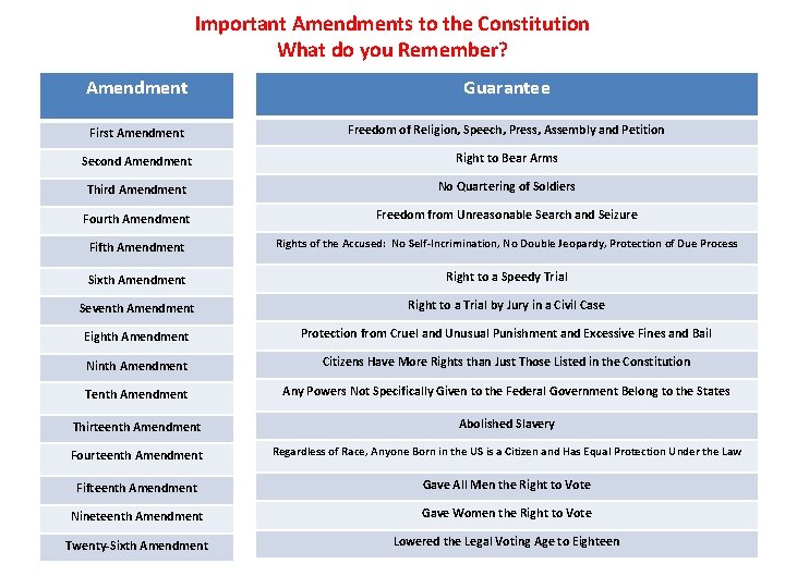 Important Amendments to the Constitution What do you Remember? Amendment Guarantee First Amendment Freedom