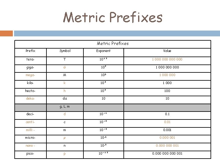 Metric Prefixes Prefix Symbol Exponent Value tera- T 10¹² 1 000 000 giga- G