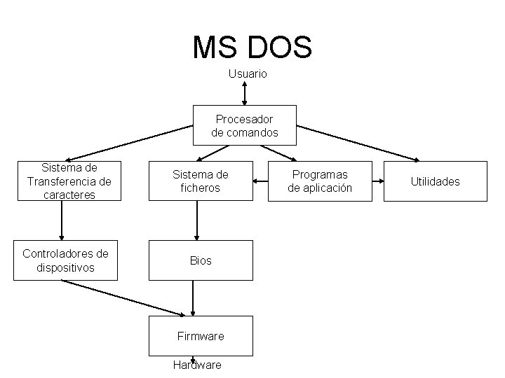 MS DOS Usuario Procesador de comandos Sistema de Transferencia de caracteres Controladores de dispositivos