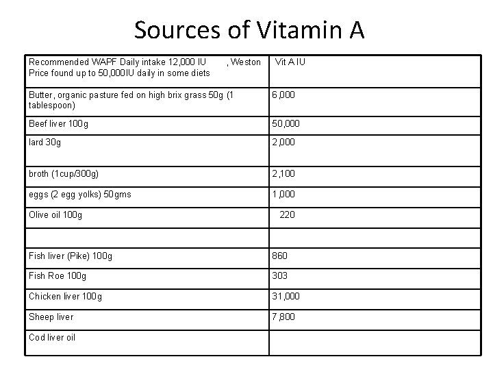 Sources of Vitamin A Recommended WAPF Daily intake 12, 000 IU Price found up