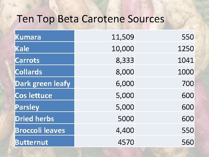 Ten Top Beta Carotene Sources Kumara Kale Carrots Collards Dark green leafy Cos lettuce