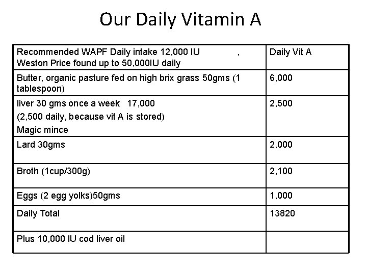 Our Daily Vitamin A Recommended WAPF Daily intake 12, 000 IU Weston Price found