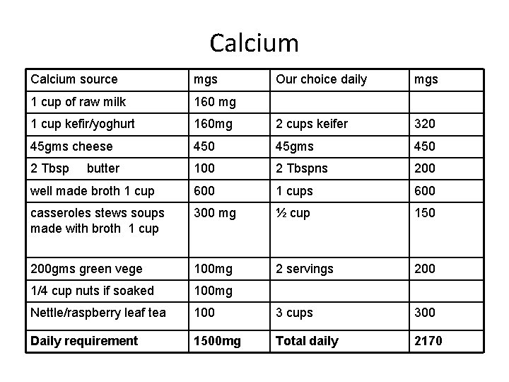 Calcium source mgs Our choice daily mgs 1 cup of raw milk 160 mg
