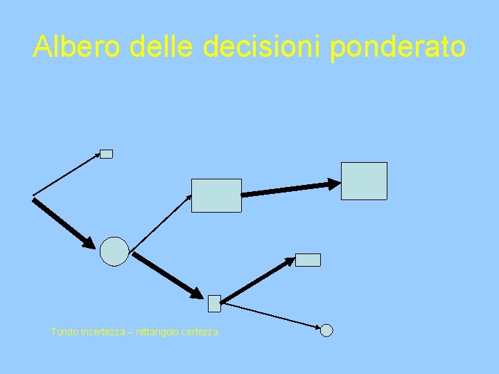 Albero delle decisioni ponderato Tondo incertezza – rettangolo certezza 