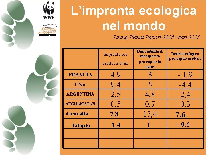 L’impronta ecologica nel mondo Living Planet Report 2008 –dati 2005 Impronta pro capite in