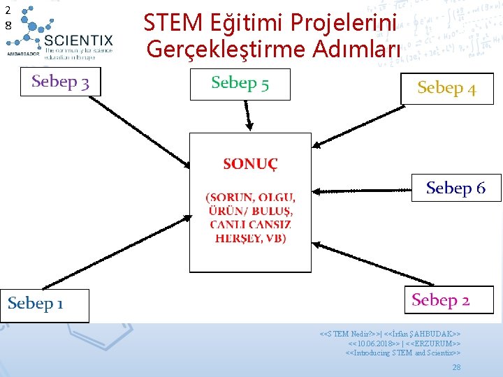 2 8 STEM Eğitimi Projelerini Gerçekleştirme Adımları <<STEM Nedir? >>| <<İrfan ŞAHBUDAK>> <<10. 06.