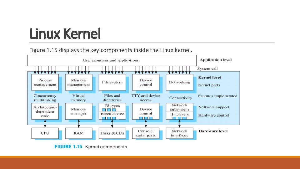 Linux Kernel Figure 1. 15 displays the key components inside the Linux kernel. 