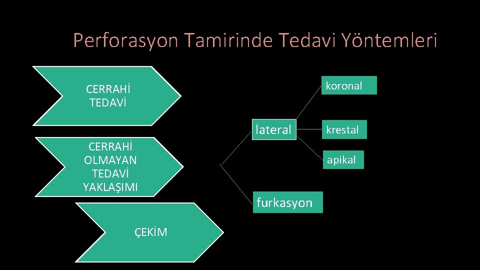 Perforasyon Tamirinde Tedavi Yöntemleri koronal CERRAHİ TEDAVİ lateral CERRAHİ OLMAYAN TEDAVİ YAKLAŞIMI ÇEKİM krestal