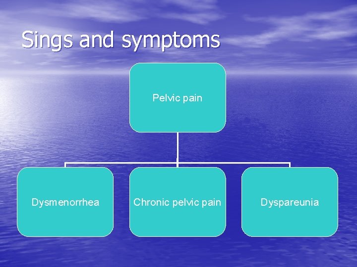 Sings and symptoms Pelvic pain Dysmenorrhea Chronic pelvic pain Dyspareunia 