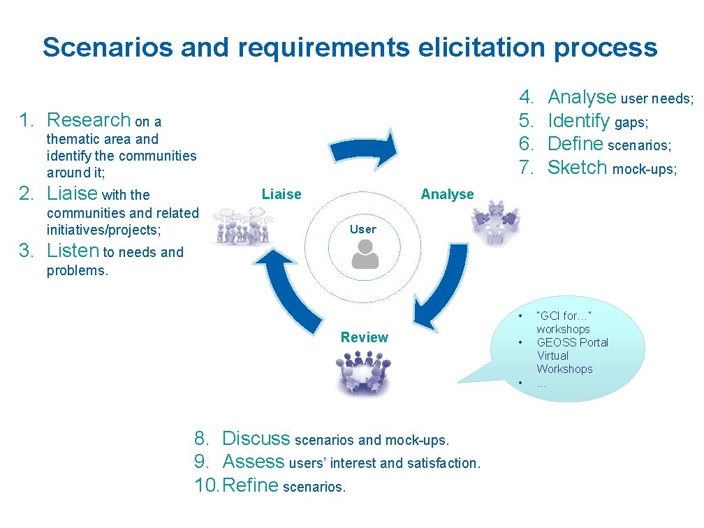 Scenarios and requirements elicitation process 4. 5. 6. 7. 1. Research on a thematic