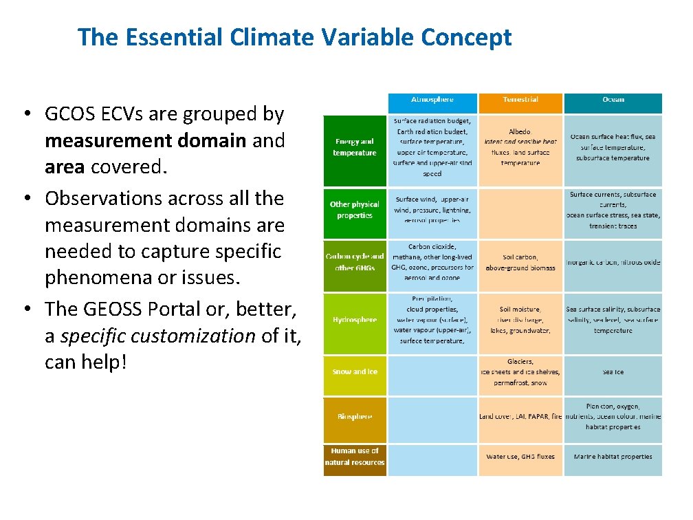 SB - UNMARKED The Essential Climate Variable Concept • GCOS ECVs are grouped by