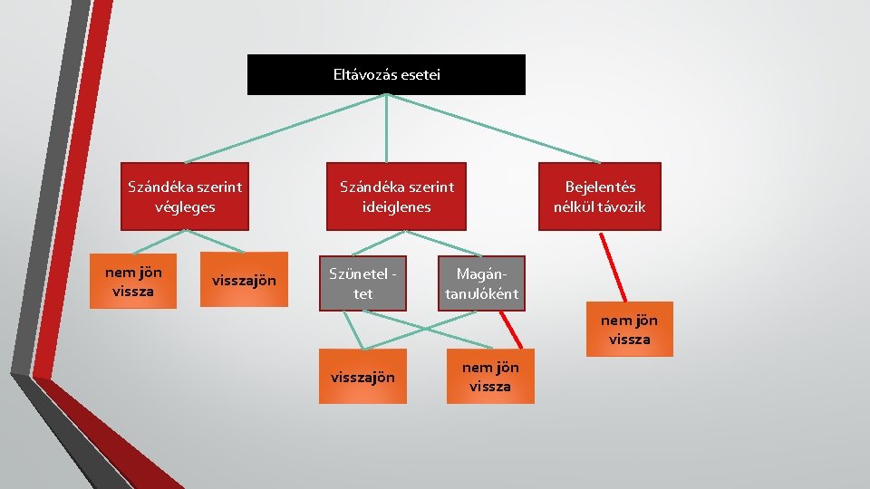 Eltávozás esetei Szándéka szerint végleges nem jön visszajön Szándéka szerint ideiglenes Szünetel tet Bejelentés